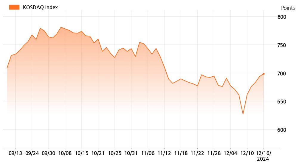 kosdaq_line_chart_202412161401