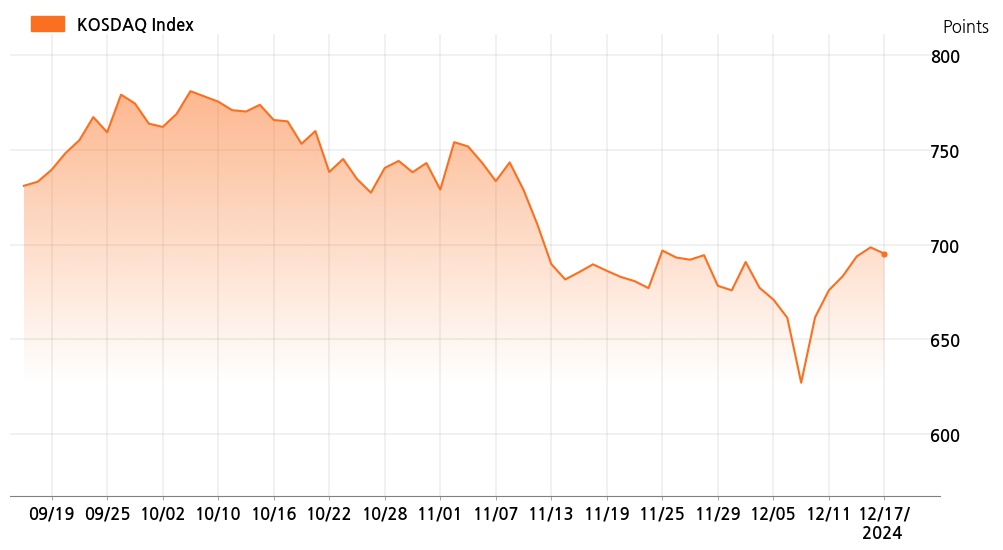 kosdaq_line_chart_202412171401