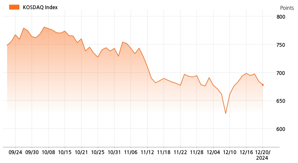 kosdaq_line_chart_202412201001