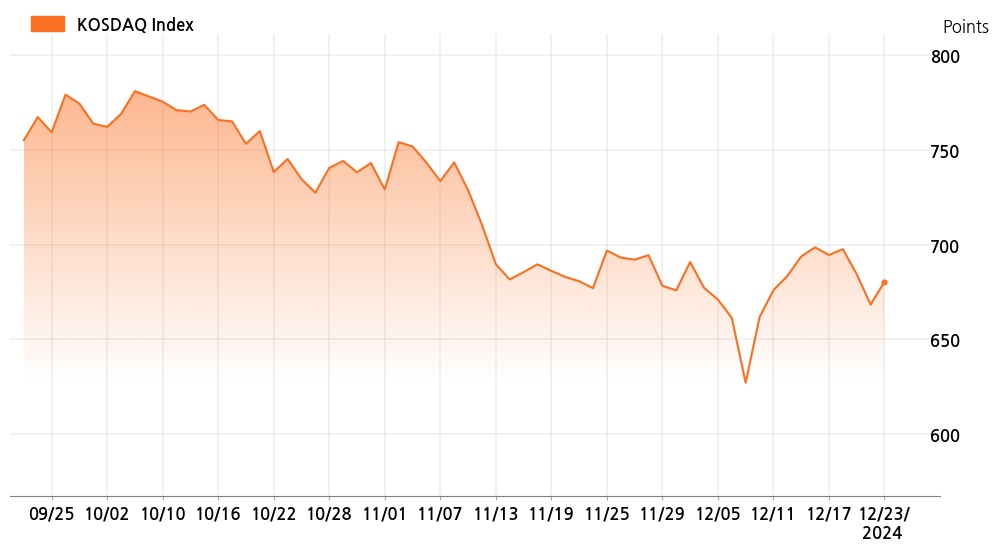 kosdaq_line_chart_202412231301