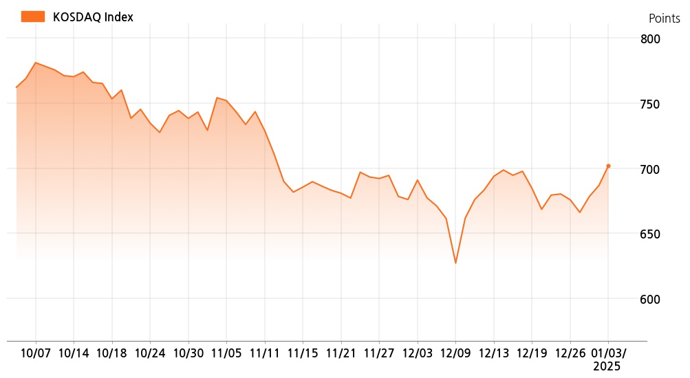 kosdaq_line_chart_202501031201