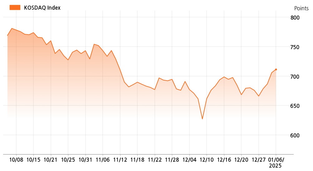 kosdaq_line_chart_202501061000
