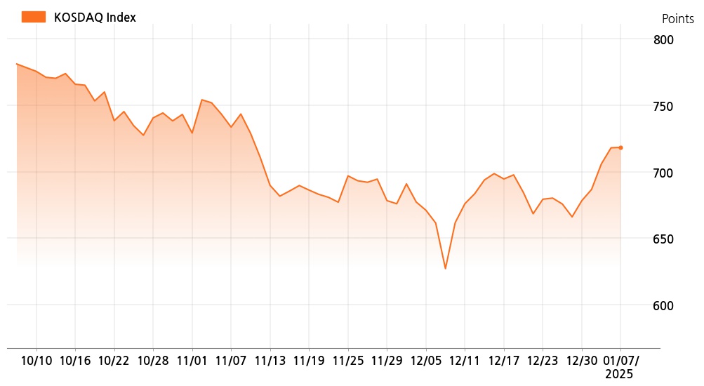 kosdaq_line_chart_202501071534