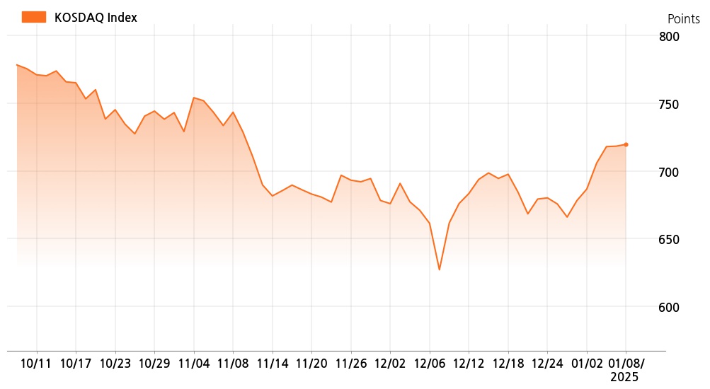kosdaq_line_chart_202501081535