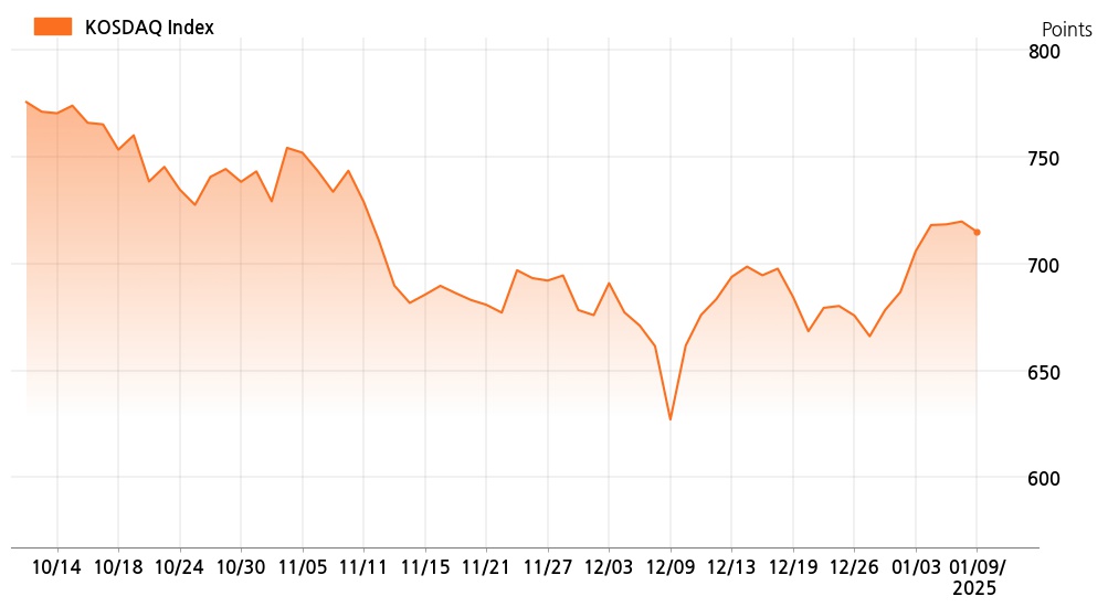 kosdaq_line_chart_202501091000