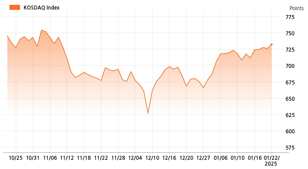 kosdaq_line_chart_202501221401