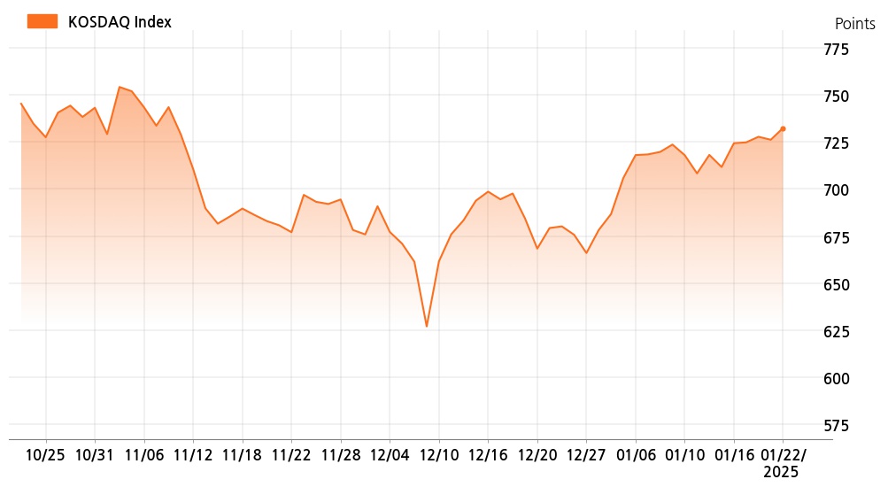 kosdaq_line_chart_202501221535