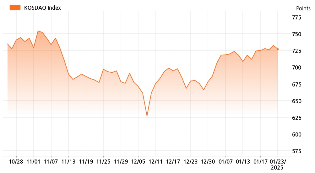 kosdaq_line_chart_202501231300
