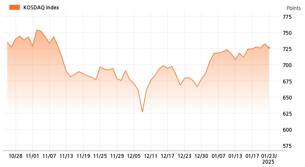 kosdaq_line_chart_202501231401