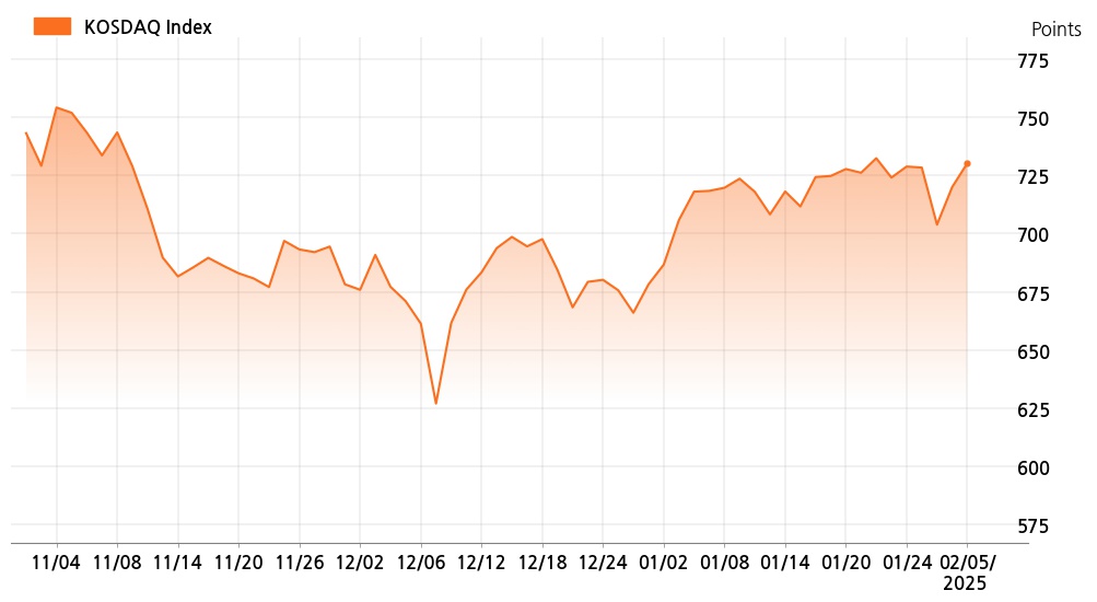 kosdaq_line_chart_202502051401