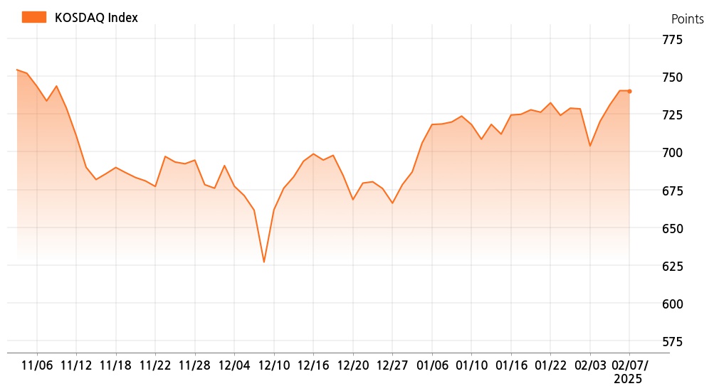 kosdaq_line_chart_202502071301