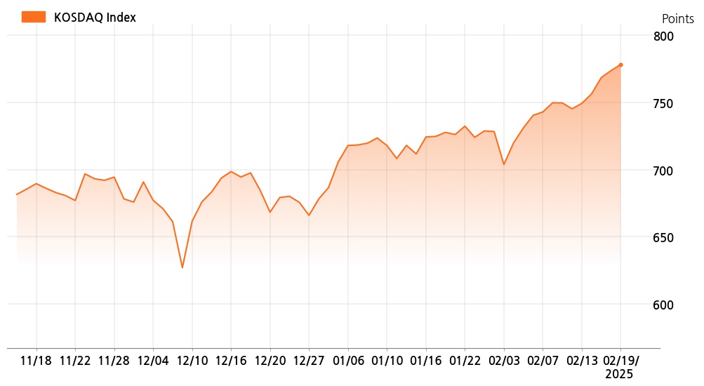 kosdaq_line_chart_202502191201