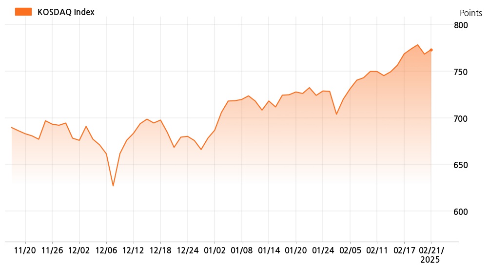 kosdaq_line_chart_202502211001