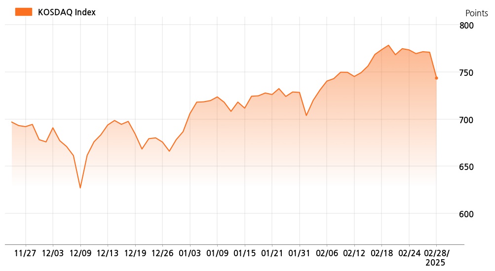kosdaq_line_chart_202502281534