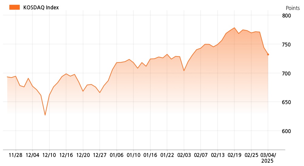 kosdaq_line_chart_202503040904
