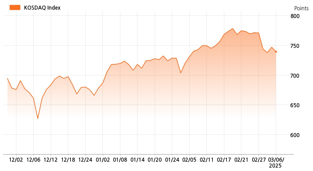 kosdaq_line_chart_202503061201