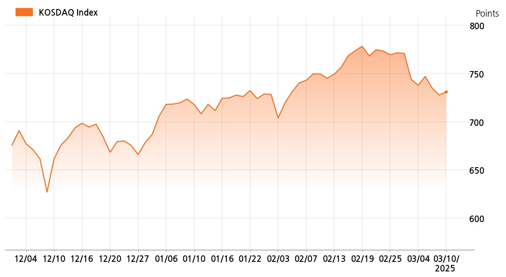 kosdaq_line_chart_202503101201