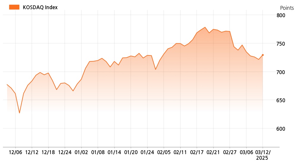kosdaq_line_chart_202503121535