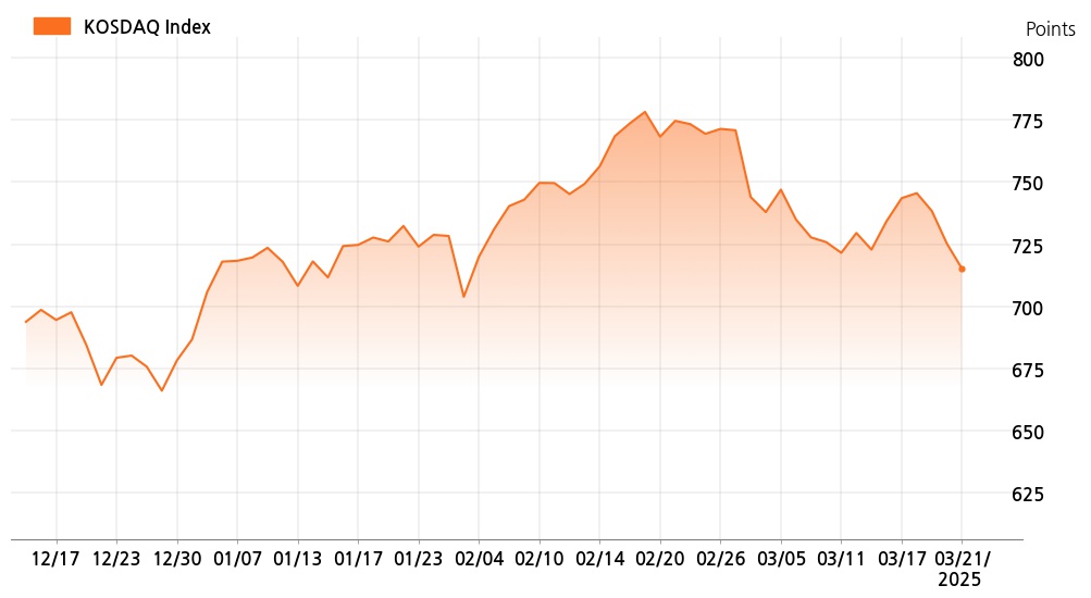 kosdaq_line_chart_202503211000