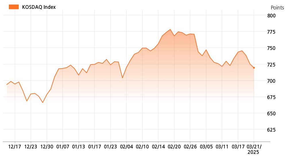 kosdaq_line_chart_202503211535