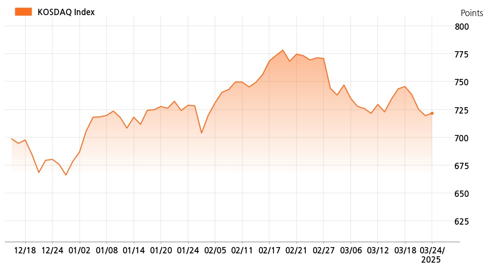 kosdaq_line_chart_202503241401