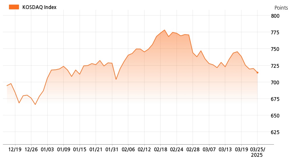 kosdaq_line_chart_202503251201
