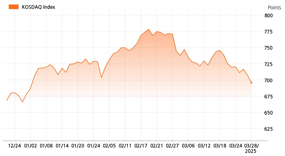 kosdaq_line_chart_202503281201