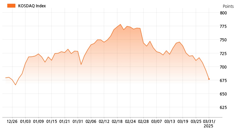 kosdaq_line_chart_202503311201
