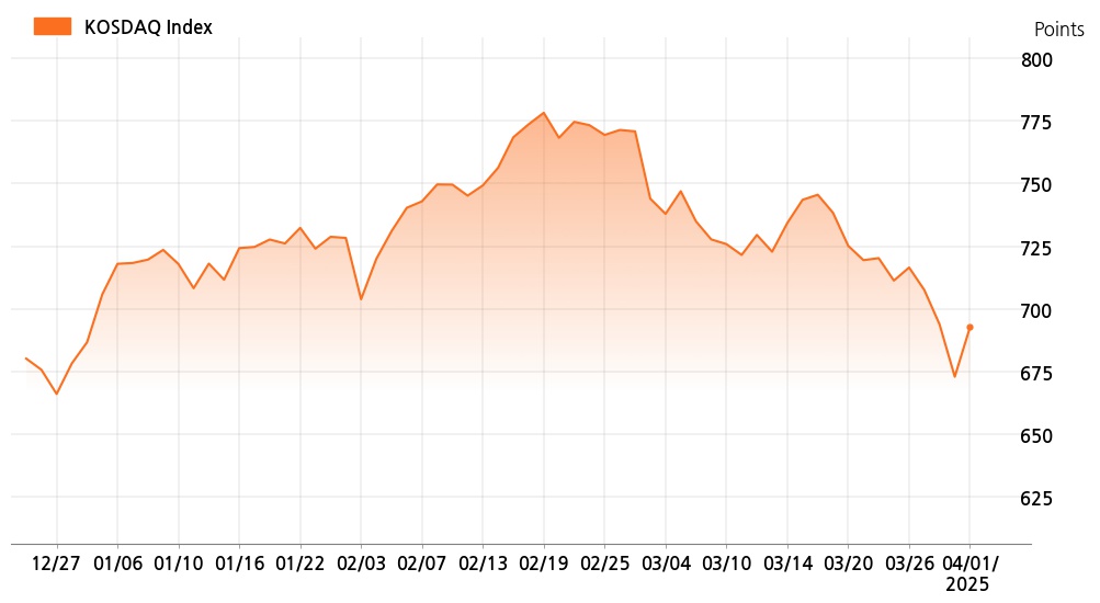 kosdaq_line_chart_202504011300
