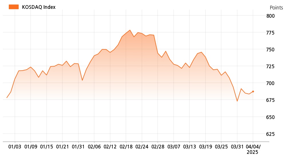 kosdaq_line_chart_202504041534
