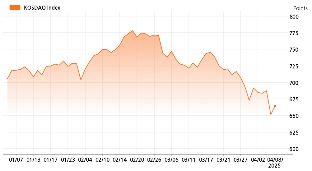 kosdaq_line_chart_202504081201