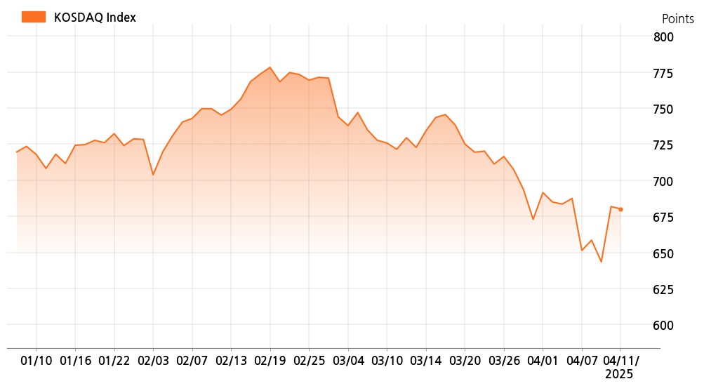 kosdaq_line_chart_202504111001