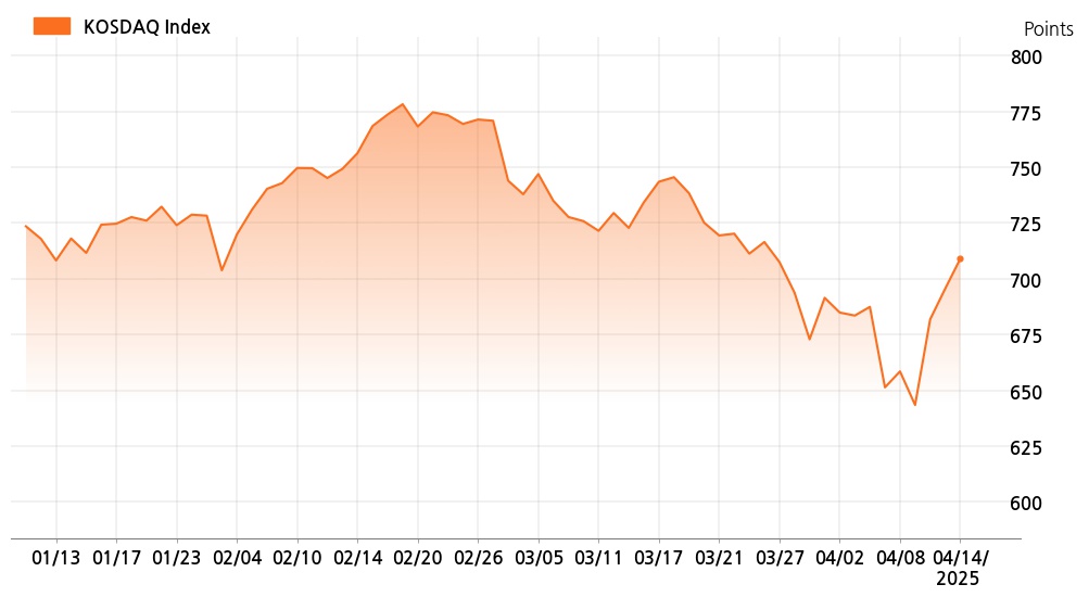 kosdaq_line_chart_202504141535