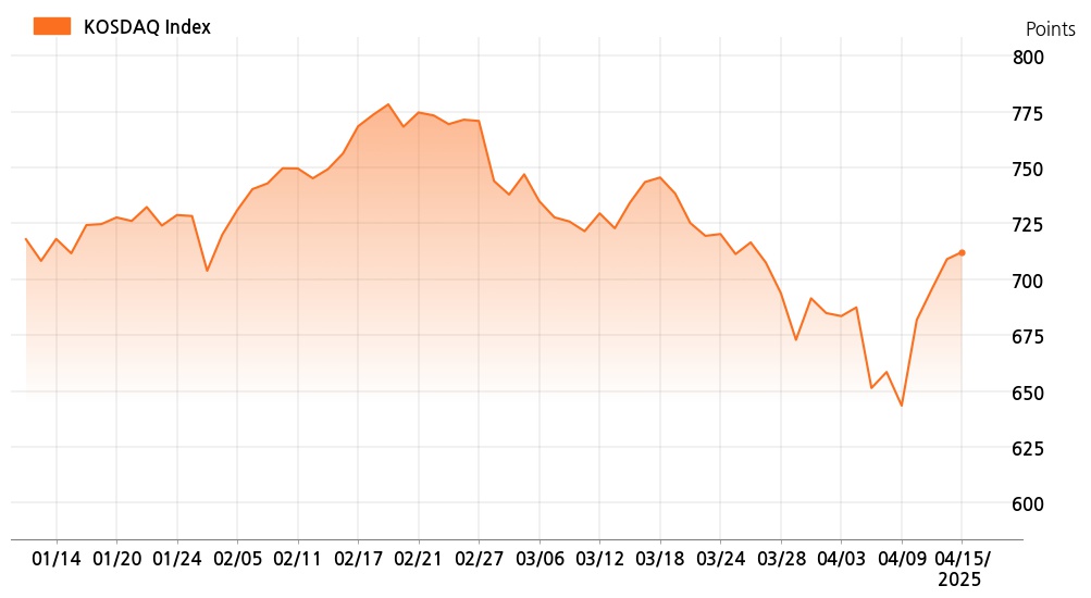 kosdaq_line_chart_202504151401