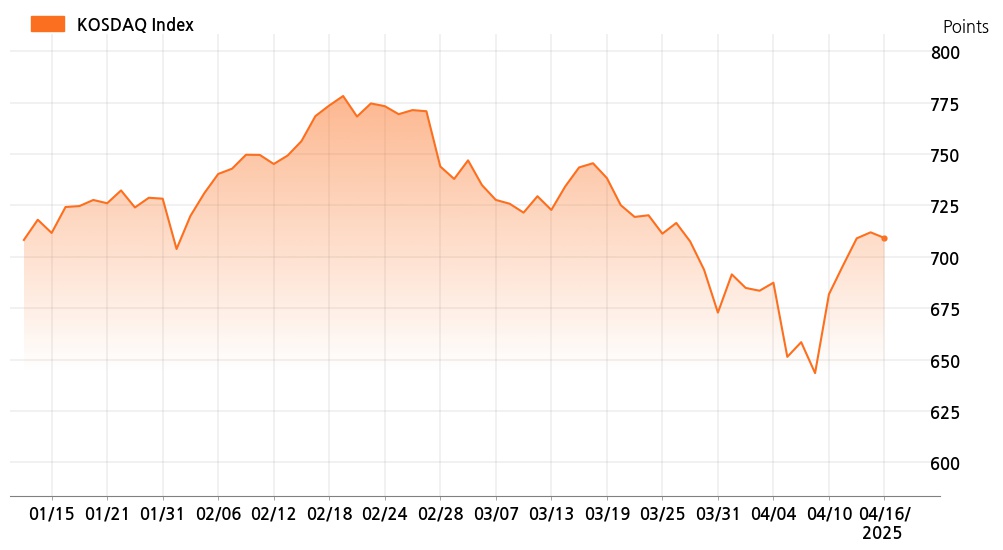 kosdaq_line_chart_202504161001