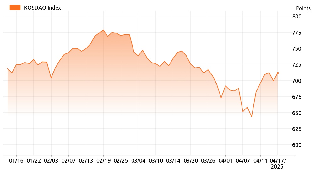 kosdaq_line_chart_202504171535
