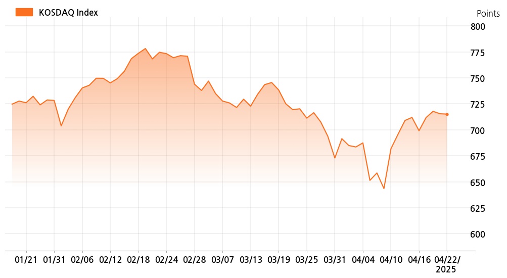 kosdaq_line_chart_202504221400