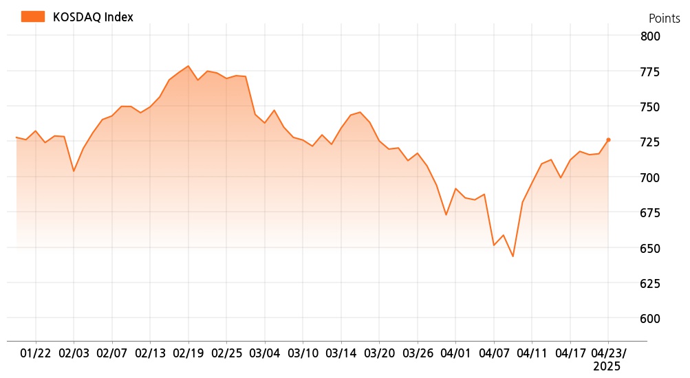 kosdaq_line_chart_202504231535