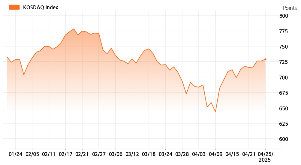 kosdaq_line_chart_202504251001