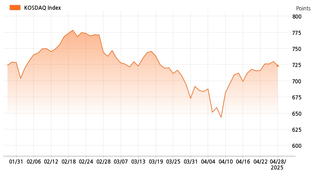 kosdaq_line_chart_202504281201