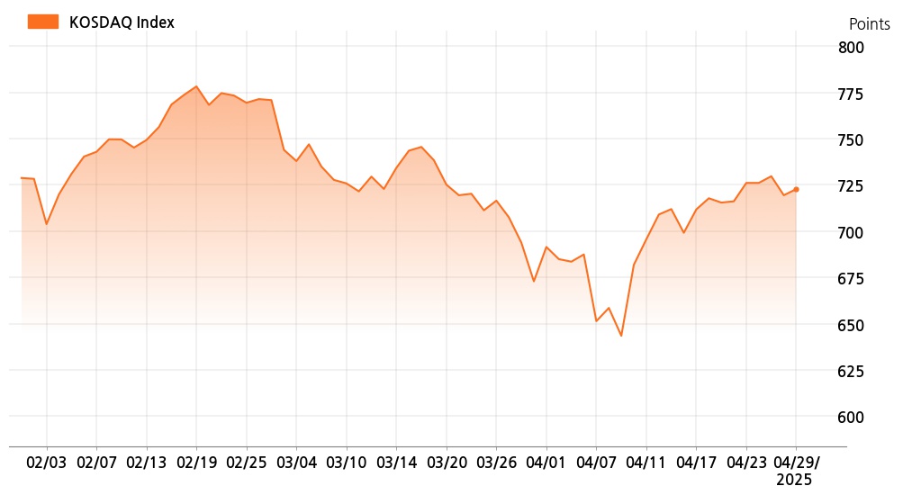 kosdaq_line_chart_202504291001
