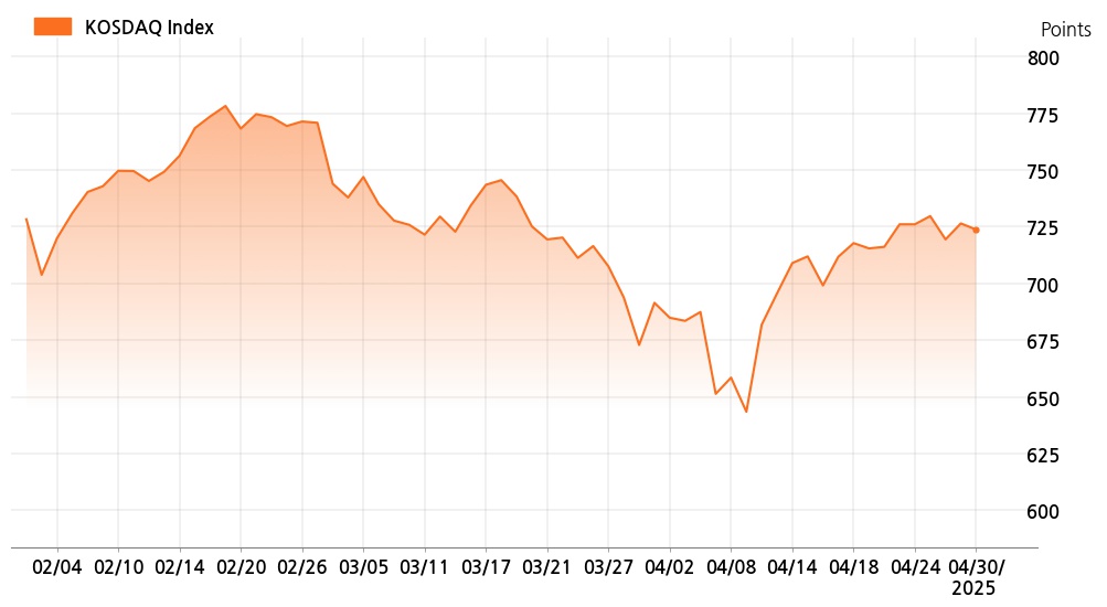 kosdaq_line_chart_202504301000