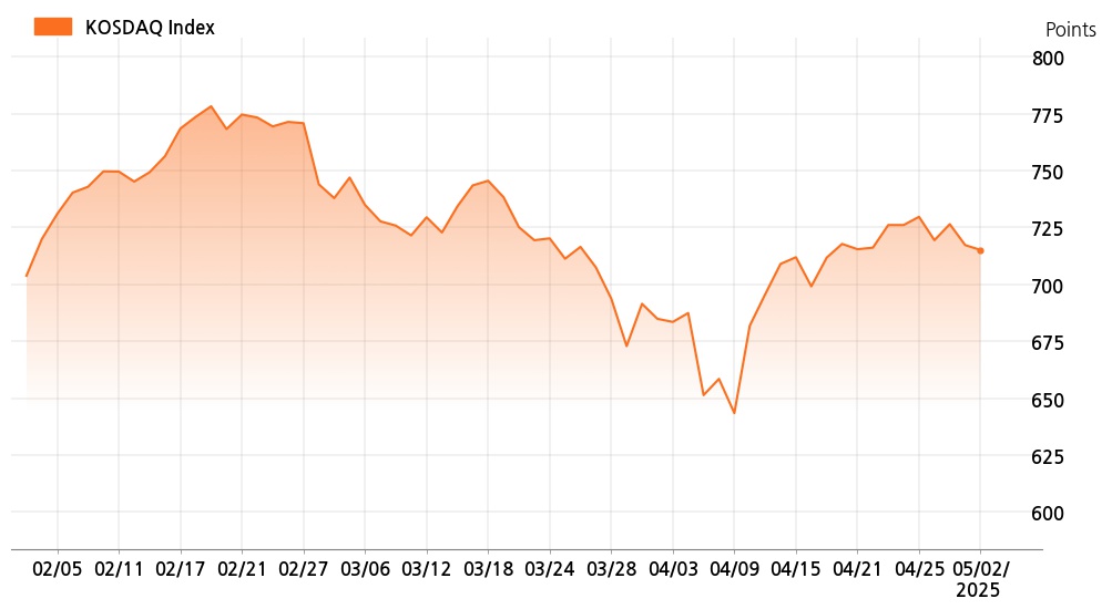 kosdaq_line_chart_202505020903