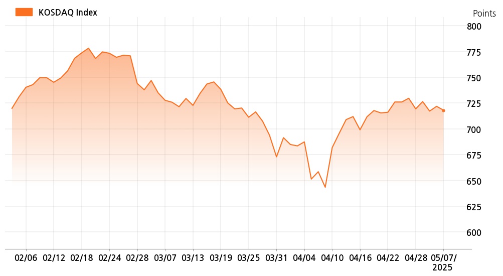 kosdaq_line_chart_202505071001