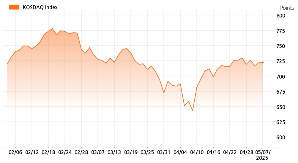 kosdaq_line_chart_202505071535