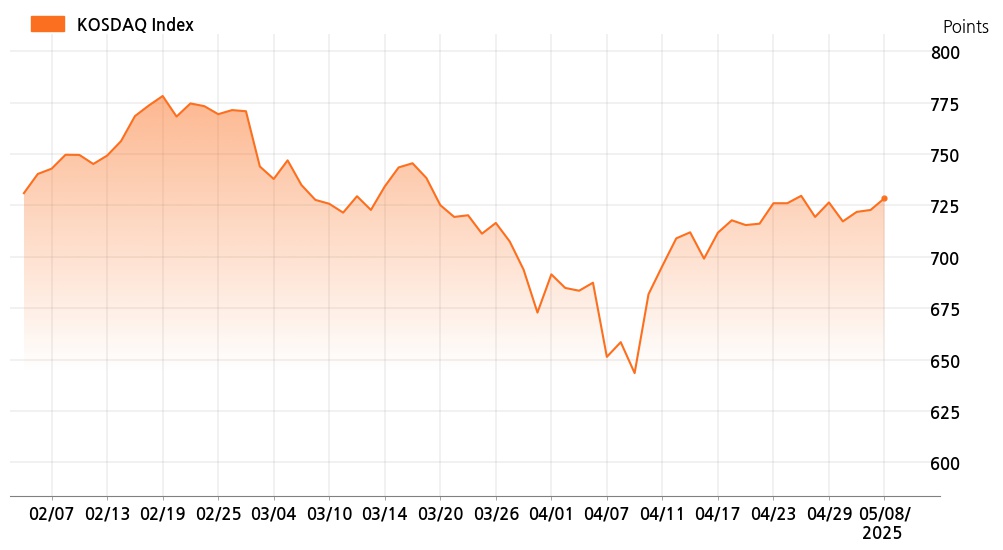 kosdaq_line_chart_202505081001