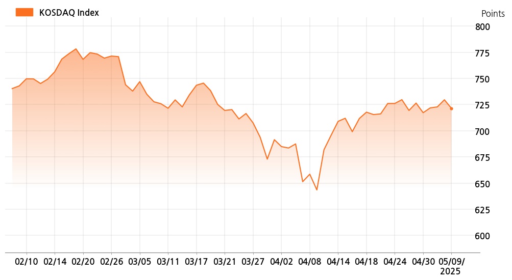 kosdaq_line_chart_202505091200