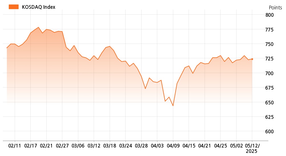 kosdaq_line_chart_202505121001