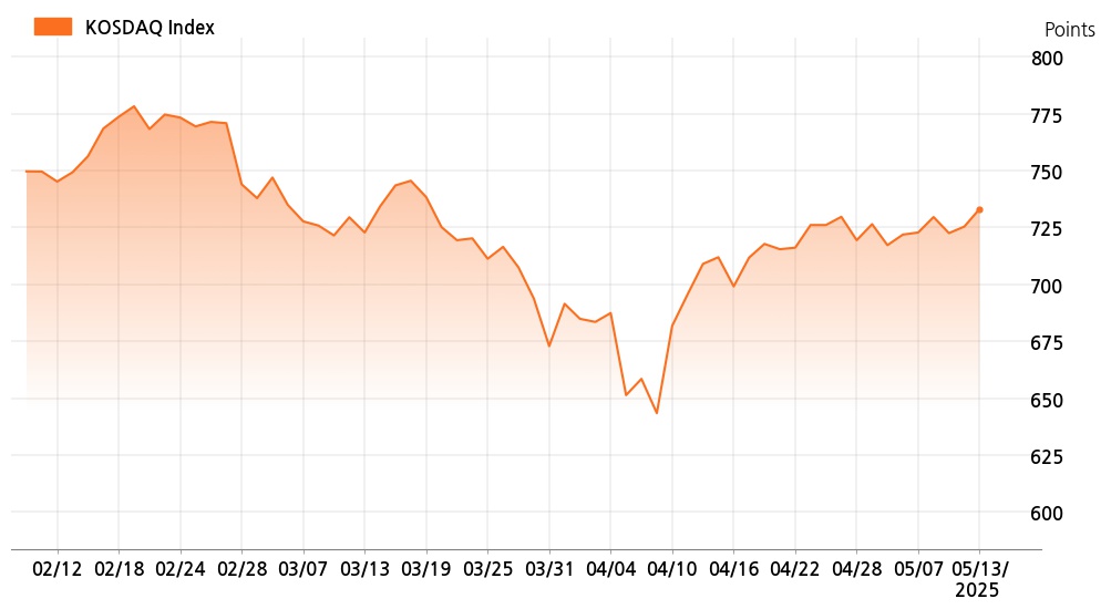 kosdaq_line_chart_202505131301