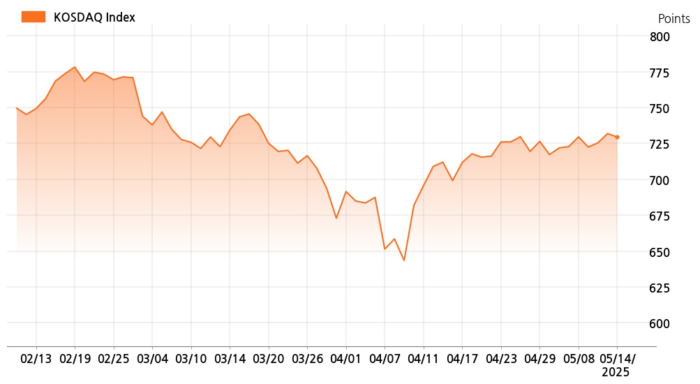 kosdaq_line_chart_202505141000